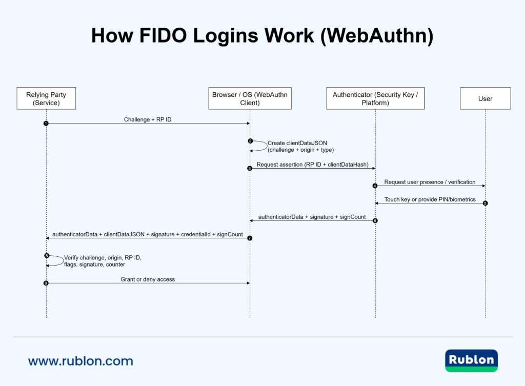 WebAuthn authentication sequence showing how the relying party sends a challenge, the browser creates clientDataJSON, the authenticator requires user verification, and returns a signed assertion for server verification.