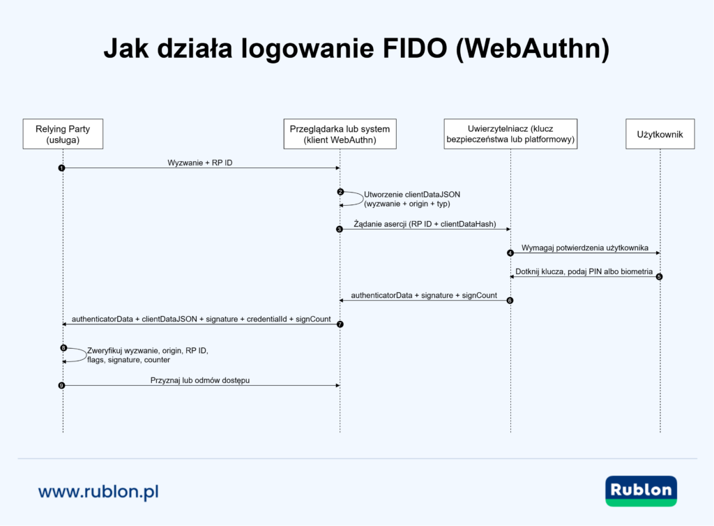 Sekwencja uwierzytelniania WebAuthn pokazująca, jak relying party (RP) wysyła wyzwanie, przeglądarka tworzy obiekt clientDataJSON, uwierzytelniacz wymaga weryfikacji użytkownika, a następnie zwraca podpisane potwierdzenie (assertion) do weryfikacji po stronie serwera.