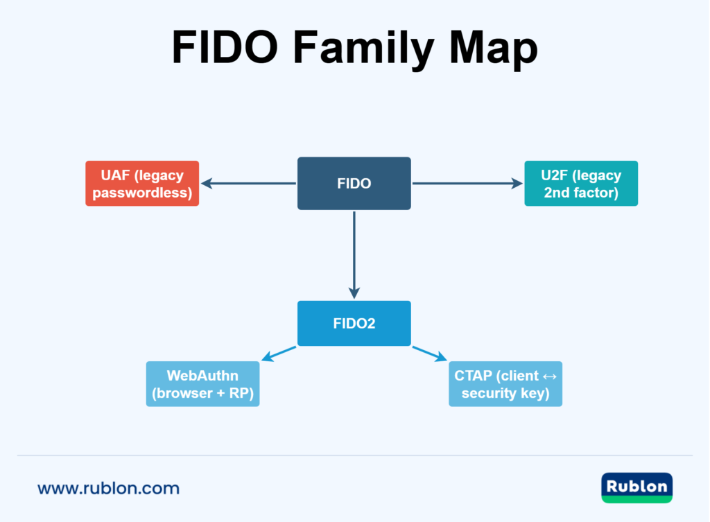 FIDO family map showing FIDO standards: U2F and UAF as legacy branches, and FIDO2 composed of WebAuthn and CTAP with security keys.