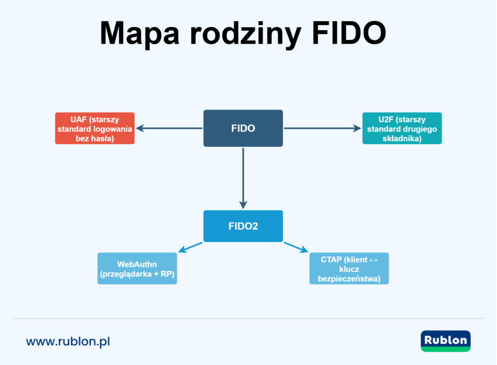 Mapa rodziny FIDO pokazująca standardy FIDO: U2F i UAF jako gałęzie historyczne oraz FIDO2 złożone z WebAuthn i CTAP wraz z kluczami bezpieczeństwa.