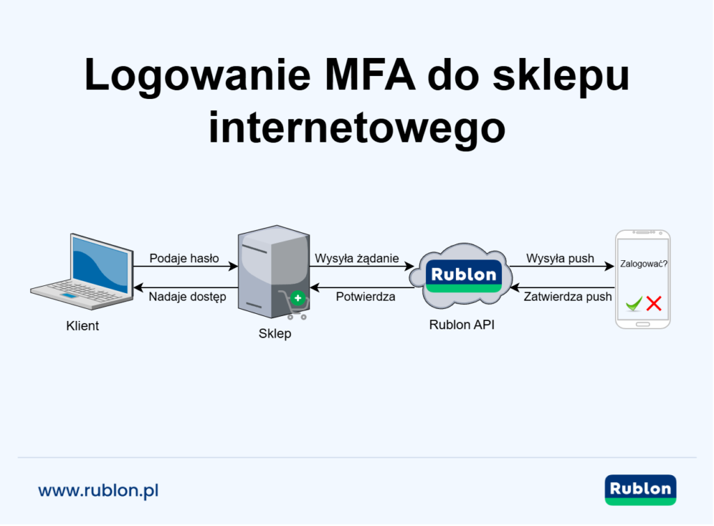 Diagram przedstawiający proces logowania MFA do sklepu internetowego: klient podaje hasło w sklepie, sklep wysyła żądanie do interfejsu Rublon API, Rublon MFA wysyła powiadomienie push na telefon klienta, klient zatwierdza logowanie, a sklep przyznaje dostęp.