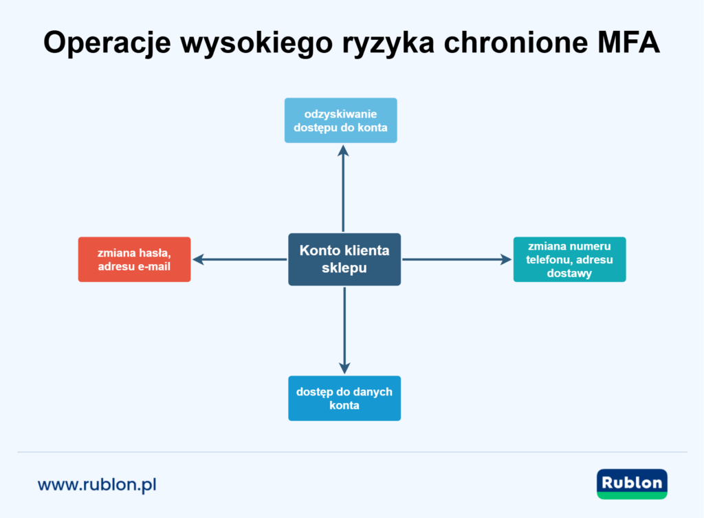 Schemat przedstawiający konto klienta sklepu internetowego w centrum, otoczone operacjami wysokiego ryzyka chronionymi przez MFA: zmianą hasła, zmianą adresu e‑mail, zmianą numeru telefonu, zmianą adresu dostawy, odzyskiwaniem dostępu oraz dostępem do danych konta.