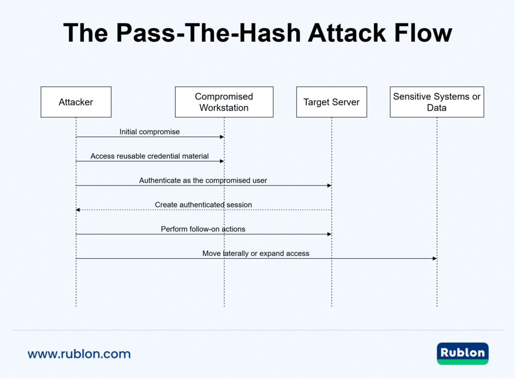 Diagram showing the sequence of a Pass‑the‑Hash attack: initial compromise, credential theft, authentication as the victim, session creation, follow‑on actions, and lateral movement toward sensitive systems.
