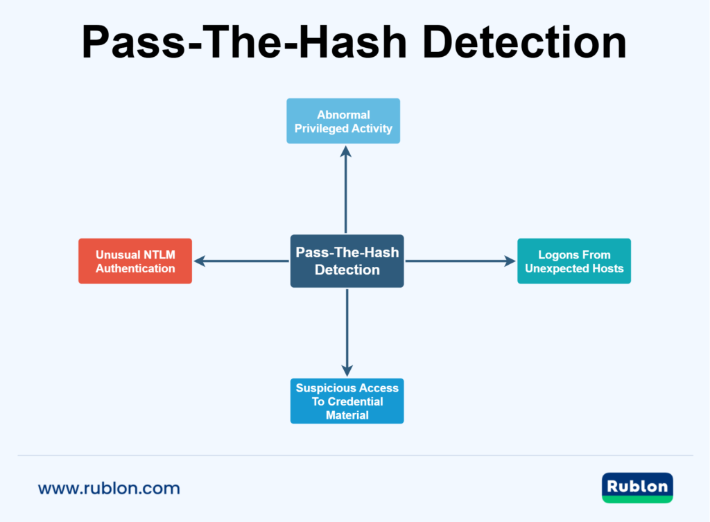 Diagram showing Pass-The-Hash Detection at the center with four detection areas branching out: unusual NTLM authentication, logons from unexpected hosts, suspicious access to credential material, and abnormal privileged activity.