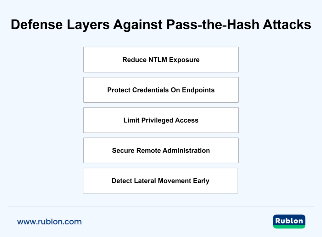 Diagram showing layered defenses against Pass‑the‑Hash attacks, including NTLM reduction, credential protection, privileged access limits, secure remote administration, and early lateral‑movement detection.
