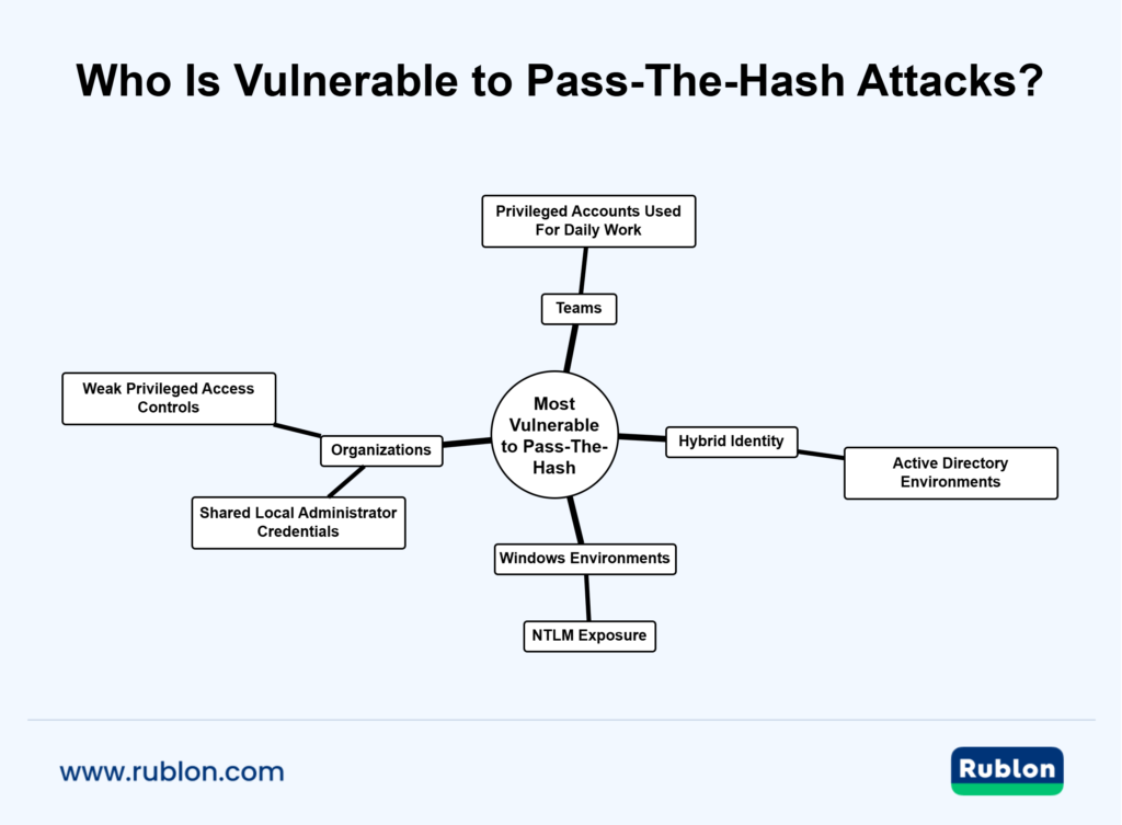 Mind map showing the environments and organizational conditions most vulnerable to pass-the-hash attacks, including Windows environments with NTLM exposure, shared local administrator credentials, privileged accounts used for daily work, hybrid Active Directory environments, and weak privileged access controls.