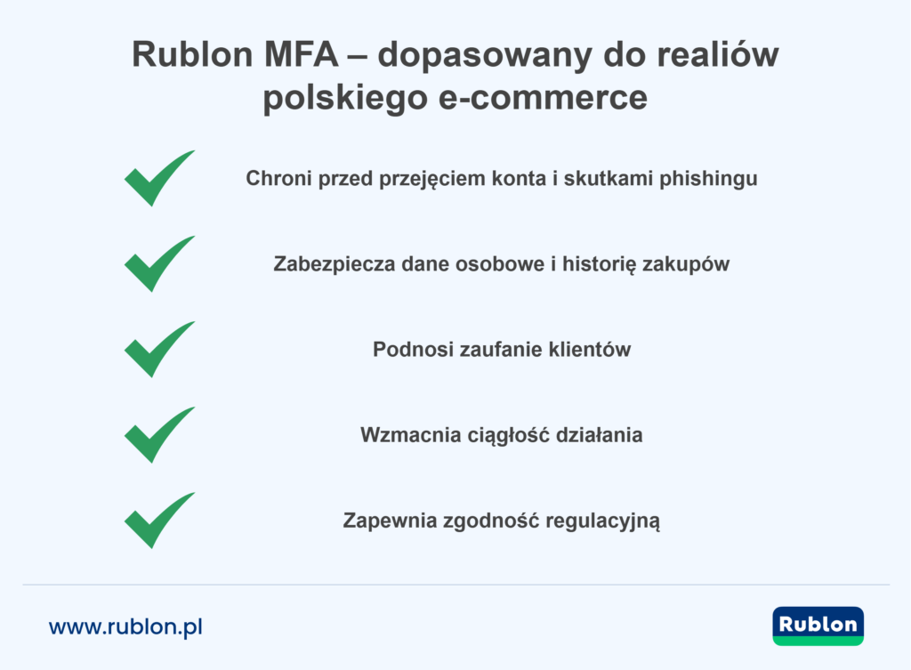 Ilustracja przedstawiająca korzyści z używania Rublon MFA w polskim e‑commerce: ochrona przed przejęciem konta i phishingiem, zabezpieczenie danych osobowych i historii zakupów, zwiększenie zaufania klientów, wzmocnienie ciągłości działania oraz spełnienie wymogów regulacyjnych.