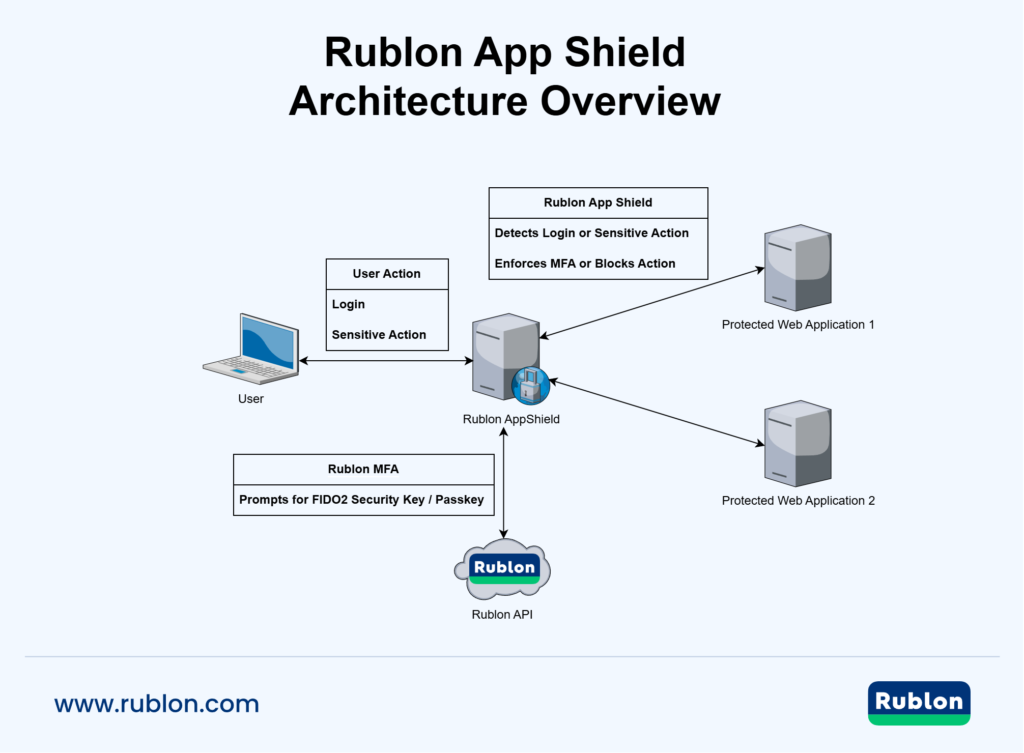 Diagram illustrating how Rublon App Shield adds phishing-resistant MFA to self-hosted web applications through a dedicated protection layer without requiring code changes.