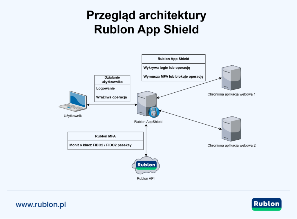 Diagram pokazujący, jak Rublon App Shield dodaje MFA odporne na phishing do samodzielnie hostowanych aplikacji webowych za pomocą dedykowanej warstwy ochronnej bez konieczności wprowadzania zmian w kodzie.