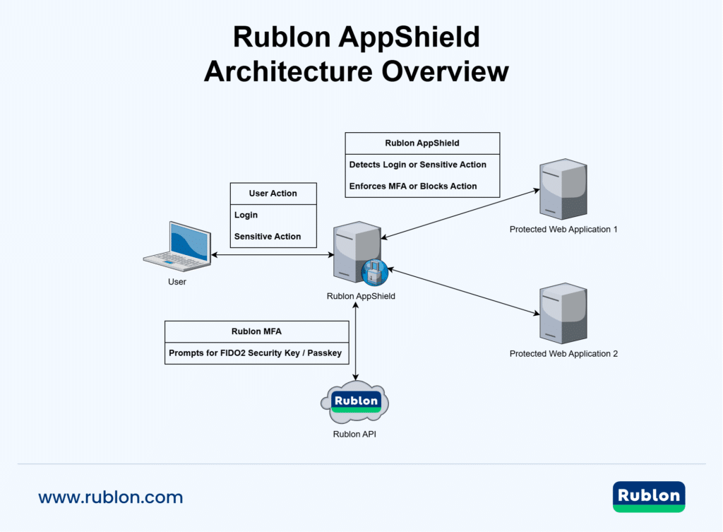 Diagram showing Rublon AppShield as a central protection layer between the user and two protected web applications. The diagram indicates that AppShield detects login or sensitive actions, enforces MFA or blocks actions, and connects to the Rublon API. A separate Rublon MFA box highlights support for FIDO2 security keys and passkeys.