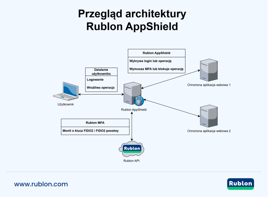 Diagram przedstawiający Rublon AppShield jako centralną warstwę ochronną między użytkownikiem a dwiema chronionymi aplikacjami webowymi. Diagram pokazuje, że AppShield wykrywa logowanie lub działania wrażliwe, wymusza MFA albo blokuje akcje oraz łączy się z Rublon API. Osobne pole Rublon MFA podkreśla obsługę kluczy bezpieczeństwa FIDO2 i passkeys.