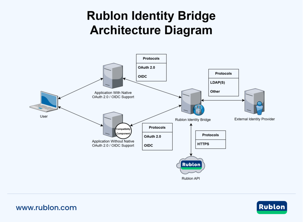 Rublon Identity Bridge diagram showing Agentless MFA for OAuth 2.0 and OpenID Connect-compatible applications, with selected application support through an optional compatibility component for cases where native OAuth 2.0 support is unavailable.