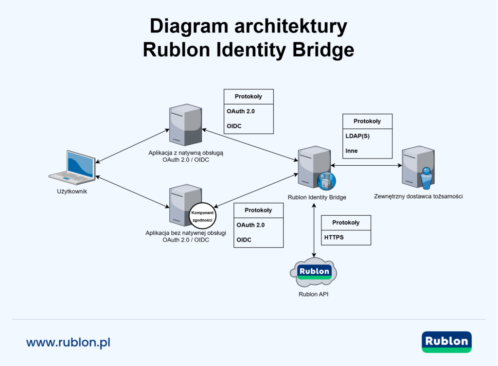 Diagram Rublon Identity Bridge przedstawiający bezagentowe MFA dla aplikacji zgodnych z OAuth 2.0 i OpenID Connect, z obsługą wybranych aplikacji poprzez opcjonalny komponent zgodności w sytuacjach, gdy natywna obsługa OAuth 2.0 nie jest dostępna.