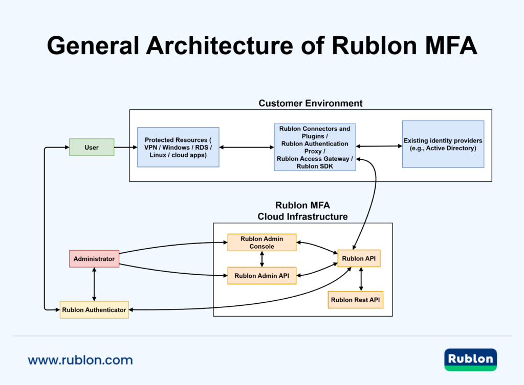 Rublon MFA separates cloud platform services from customer-side integration components, making it possible to protect existing systems without replacing the underlying identity infrastructure. The cloud side delivers central MFA and management capabilities, while local components are deployed only where the protected technology requires customer-side integration.