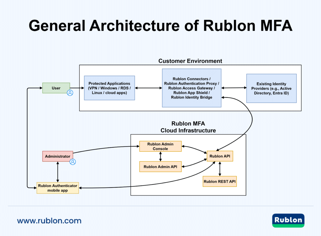 Rublon MFA separates cloud platform services from customer-side integration components, making it possible to protect existing systems without replacing the underlying identity infrastructure. The cloud side delivers central MFA and management capabilities, while local components are deployed only where the protected technology requires customer-side integration.