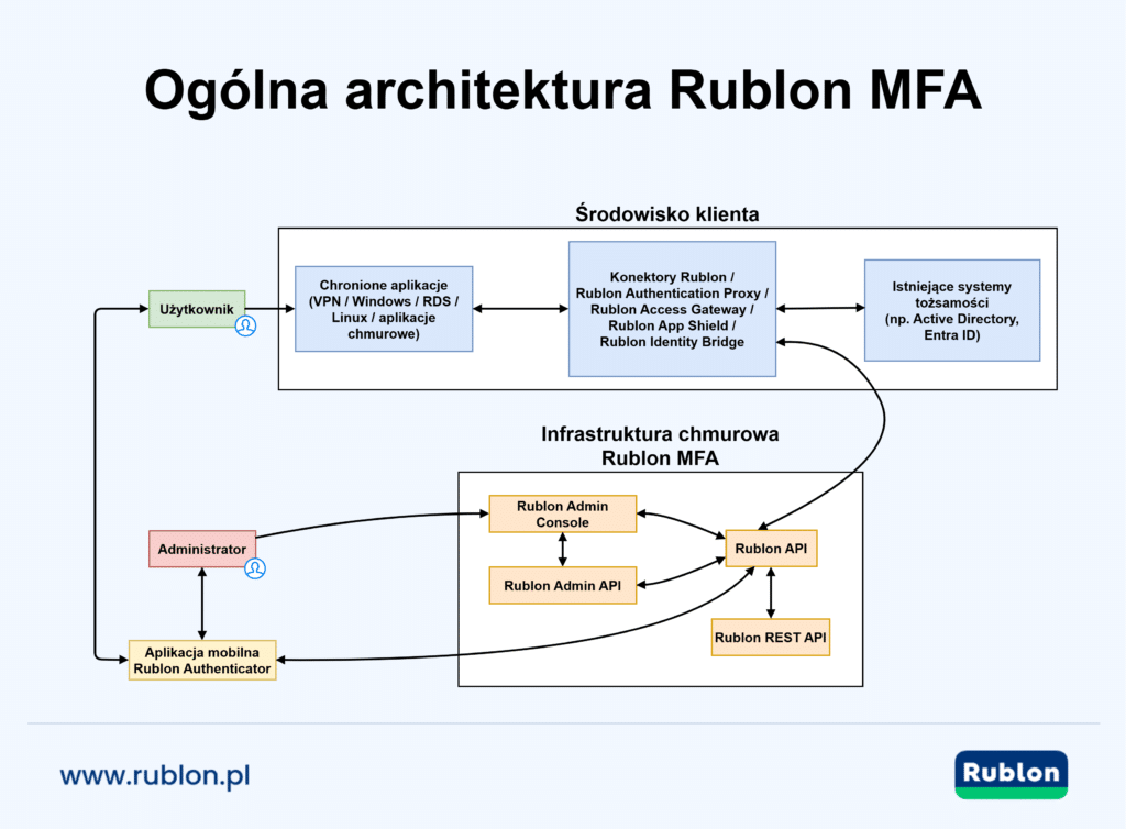Rozwiązanie Rublon MFA oddziela usługi platformowe w chmurze od komponentów integracyjnych po stronie klienta, dzięki czemu możliwe jest zabezpieczanie istniejących systemów bez zastępowania bazowej infrastruktury tożsamości. Część chmurowa dostarcza centralne MFA i funkcje zarządzania, natomiast komponenty lokalne są wdrażane tylko tam, gdzie chroniona technologia wymaga integracji po stronie klienta.