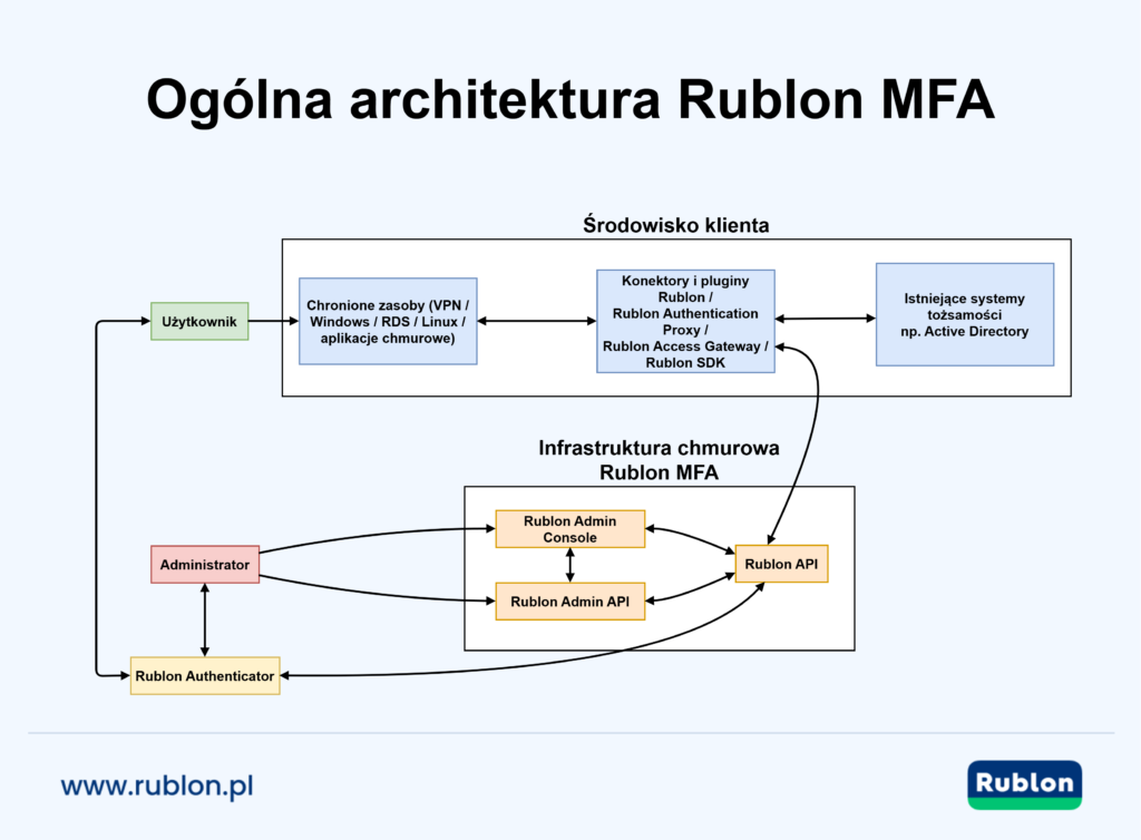 Rozwiązanie Rublon MFA oddziela usługi platformowe w chmurze od komponentów integracyjnych po stronie klienta, dzięki czemu możliwe jest zabezpieczanie istniejących systemów bez zastępowania bazowej infrastruktury tożsamości. Część chmurowa dostarcza centralne MFA i funkcje zarządzania, natomiast komponenty lokalne są wdrażane tylko tam, gdzie chroniona technologia wymaga integracji po stronie klienta.
