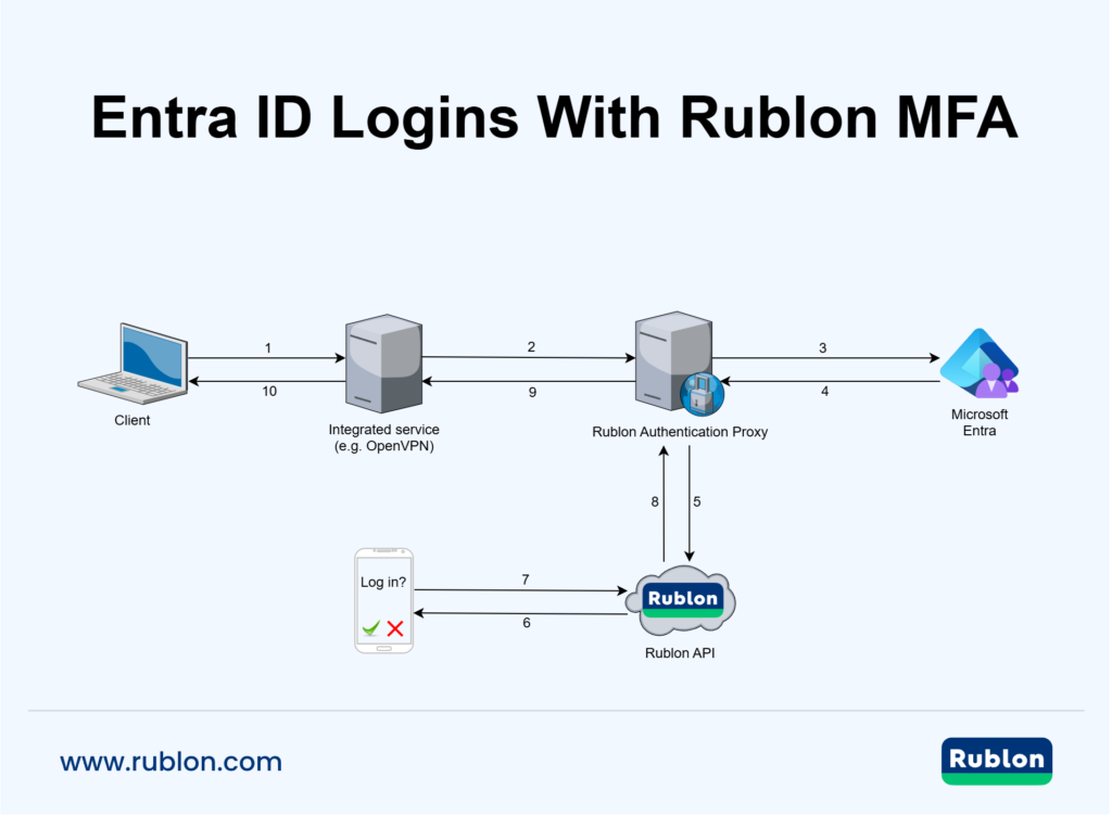 Diagram showing Entra ID + Rublon MFA login flow