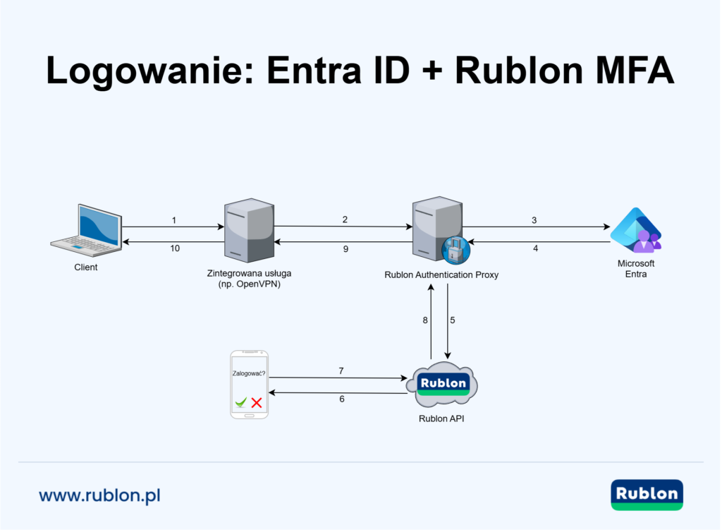 Diagram pokazujący logowanie Entra ID + Rublon MFA