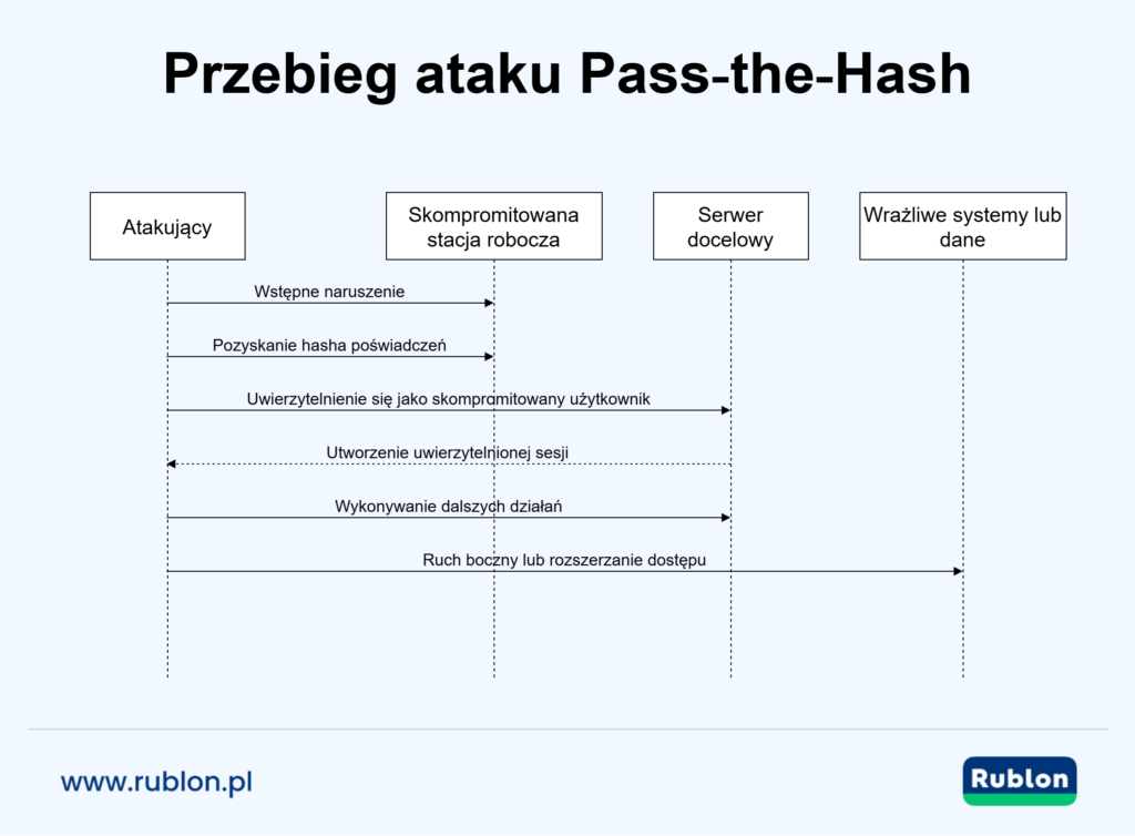 Diagram przedstawiający sekwencję ataku pass-the-hash: początkowe naruszenie, kradzież poświadczeń, uwierzytelnienie jako ofiara, utworzenie sesji, dalsze działania i ruch boczny w kierunku wrażliwych systemów.