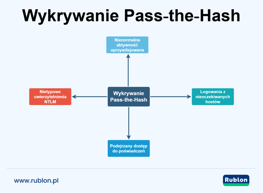 Diagram przedstawiający wykrywanie Pass-The-Hash w centrum oraz cztery obszary wykrywania rozchodzące się na zewnątrz: nietypowe uwierzytelnianie NTLM, logowania z nieoczekiwanych hostów, podejrzany dostęp do materiału uwierzytelniającego oraz nietypowa aktywność uprzywilejowana.