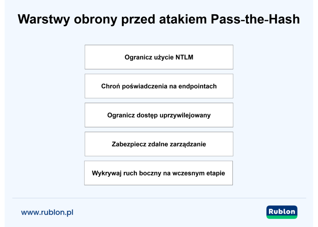 Diagram przedstawiający warstwowe mechanizmy obrony przed atakami Pass-the-Hash, w tym ograniczanie NTLM, ochronę poświadczeń, ograniczenia dostępu uprzywilejowanego, bezpieczną zdalną administrację i wczesne wykrywanie ruchu bocznego.