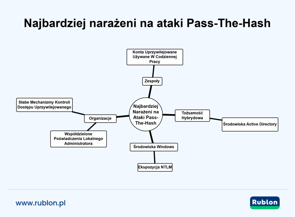 Mapa myśli przedstawiająca środowiska i warunki organizacyjne najbardziej podatne na ataki pass-the-hash, w tym środowiska systemu Windows z ekspozycją protokołu NTLM, współdzielone lokalne poświadczenia administratora, konta uprzywilejowane używane do codziennej pracy, hybrydowe środowiska usługi Active Directory oraz słabe mechanizmy kontroli dostępu uprzywilejowanego.