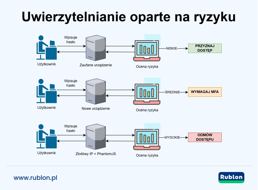 Diagram przedstawiający użytkownika logującego się z urządzenia, po czym następuje etap oceny ryzyka, który analizuje kontekst (zaufanie do urządzenia, lokalizację, zachowanie) i przypisuje jeden z trzech wyników: niskie ryzyko → ‘Przyznaj dostęp’, średnie ryzyko → ‘Wymagaj MFA’, wysokie ryzyko → ‘Odmów dostępu’.