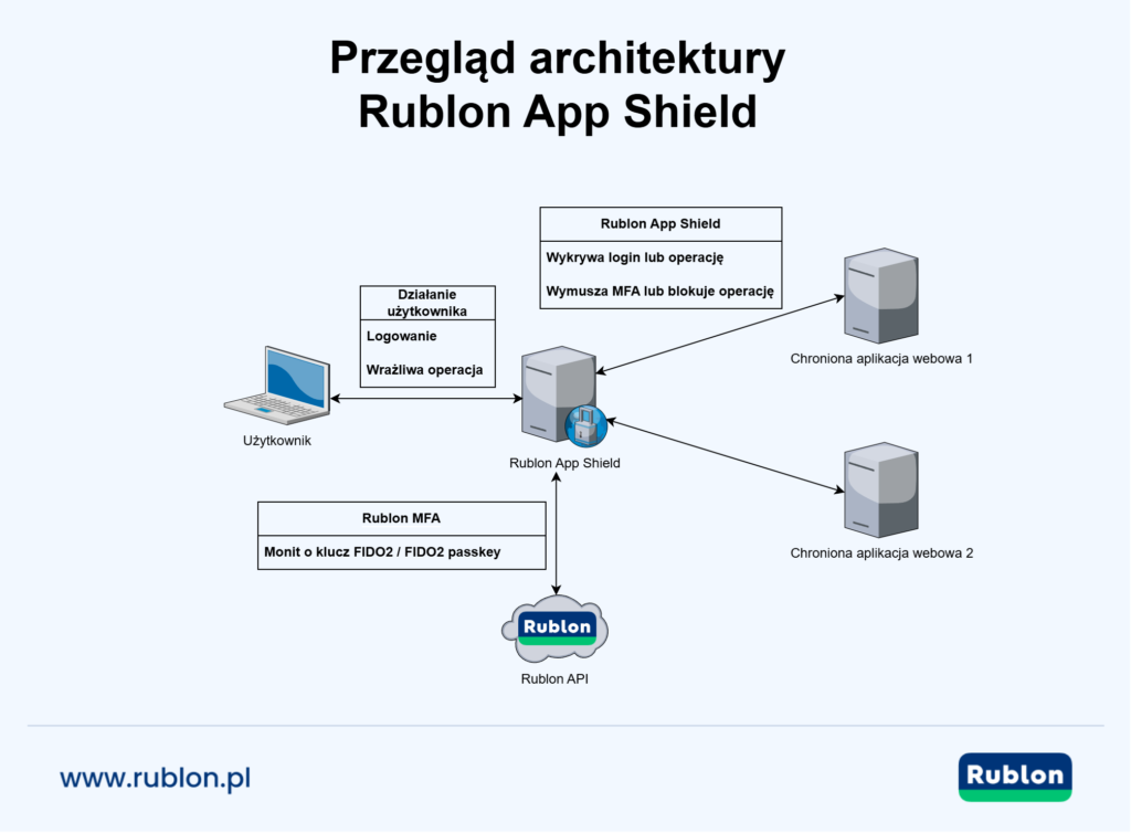 Diagram pokazujący, jak Rublon App Shield dodaje MFA odporne na phishing do samodzielnie hostowanych aplikacji webowych za pomocą dedykowanej warstwy ochronnej bez konieczności wprowadzania zmian w kodzie.
