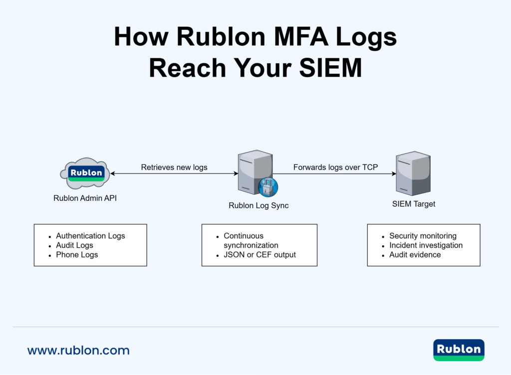 Rublon Log Sync diagram showing how Rublon MFA logs reach the SIEM