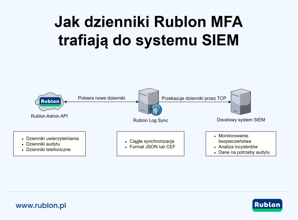 Diagram pokazujący jak dzienniki Rublon MFA trafiają do systemu SIEM