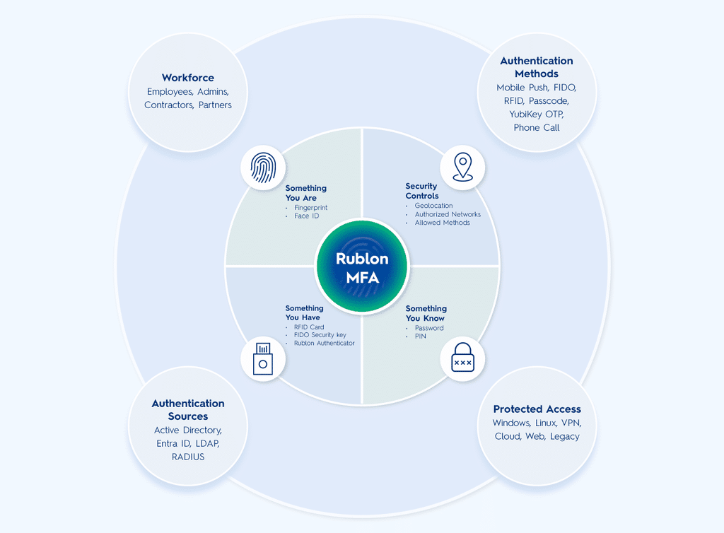 A diagram showing Rublon MFA's factors, security controls, authentication methods, supported authentication sources and what the solution protects, with RFID cards being one of the supported authenticators