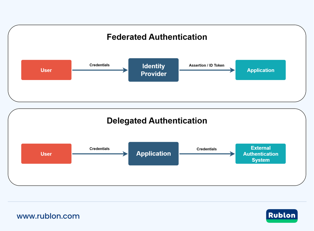 Diagram comparing how federated and delegated authentication differ in handling user credentials.
