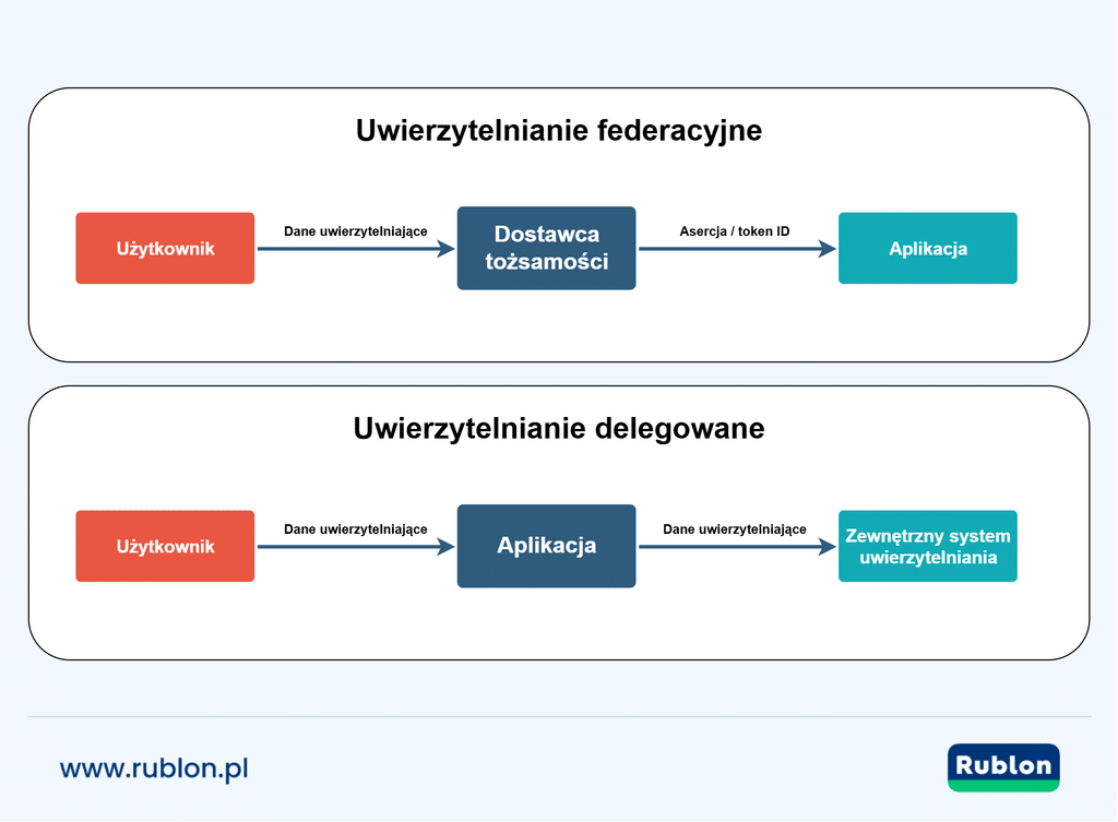 Diagram porównujący różnice w przetwarzaniu danych uwierzytelniających w uwierzytelnianiu federacyjnym i delegowanym.