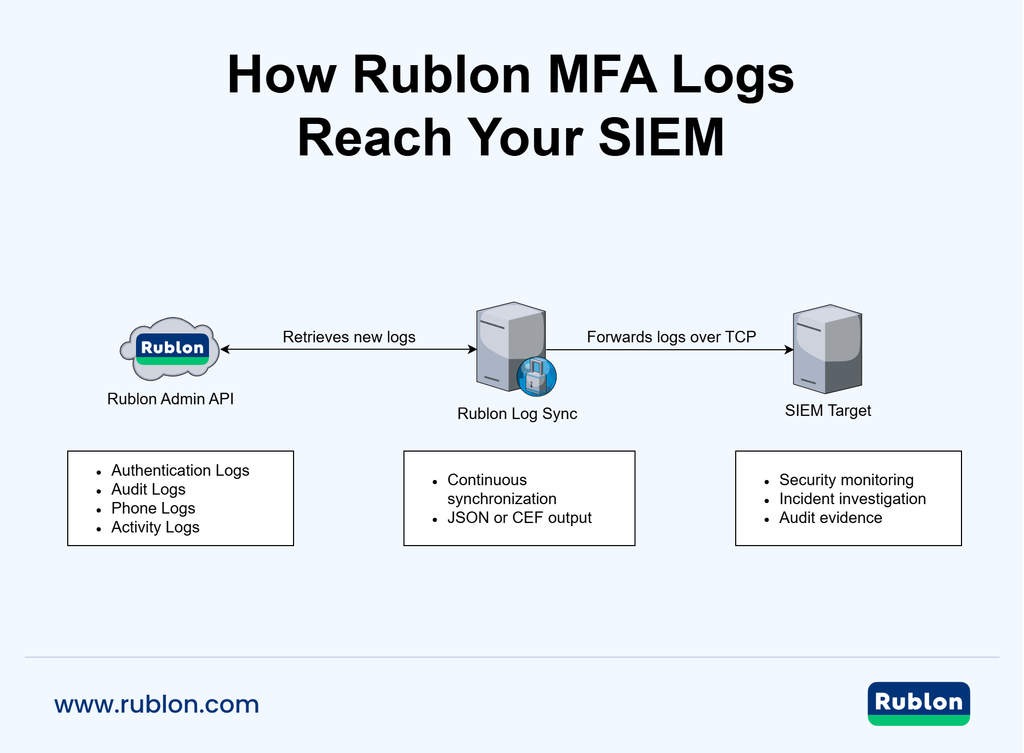 Diagram showing how Rublon MFA logs reach a SIEM target