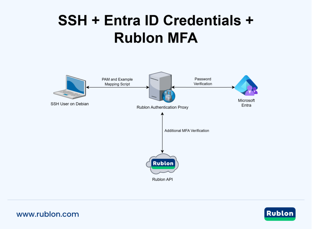 Diagram showing SSH login flow with Microsoft Entra ID credentials and Rublon MFA