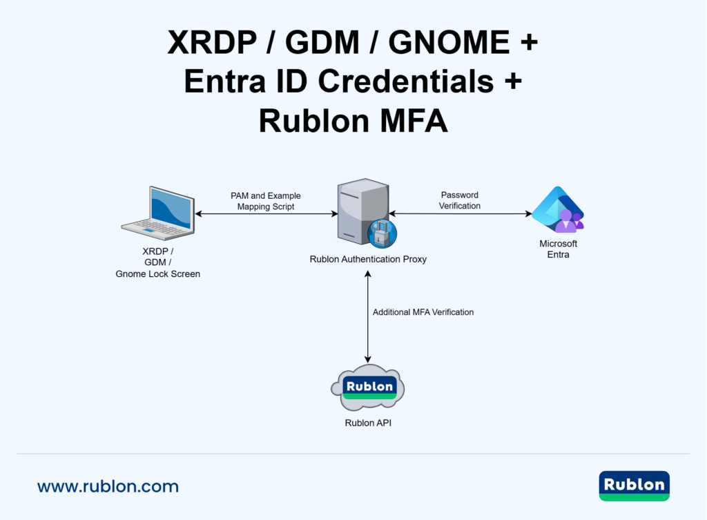 Diagram showing an XRDP, GDM, or GNOME login passing through Debian PAM, an example mapping script, Rublon Authentication Proxy, Microsoft Entra ID password verification, and Rublon MFA before desktop access is granted.