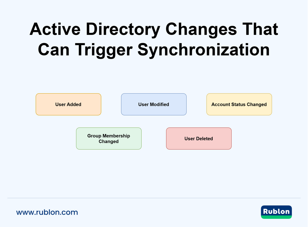 Diagram showing Active Directory changes that can trigger synchronization, including added, modified, disabled, group membership, and deleted user events.