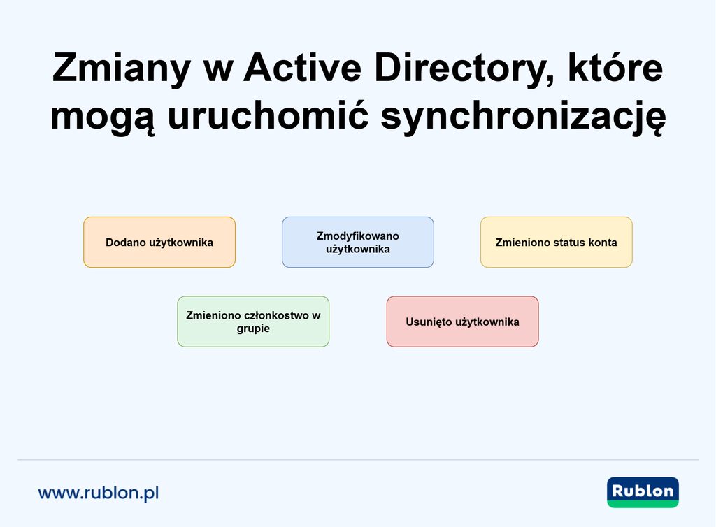 Diagram przedstawiający zmiany w usłudze Active Directory, które mogą uruchomić synchronizację, w tym dodawanie, modyfikowanie i usuwanie użytkowników oraz zmiany statusu kont i członkostwa w grupach.