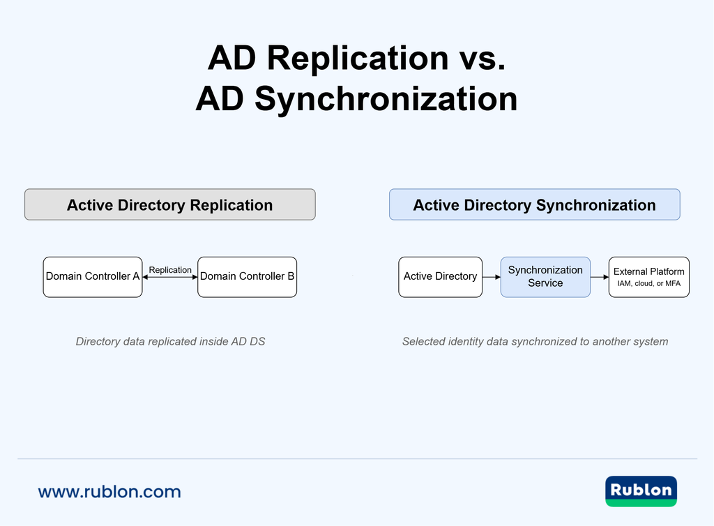 AD replication vs. AD synchronization diagram showing domain controllers replicating data within Active Directory and AD synchronizing identity data with an external platform.