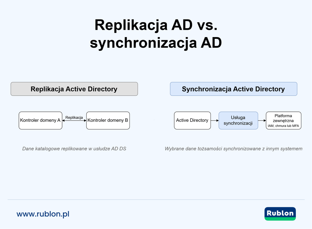 Diagram porównujący replikację usługi AD z synchronizacją z usługą AD, przedstawiający kontrolery domeny replikujące dane w usłudze Active Directory oraz przesyłanie danych tożsamości z usługi AD do platformy zewnętrznej.