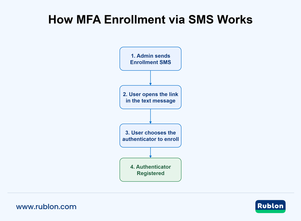 Four-step MFA enrollment via SMS process.