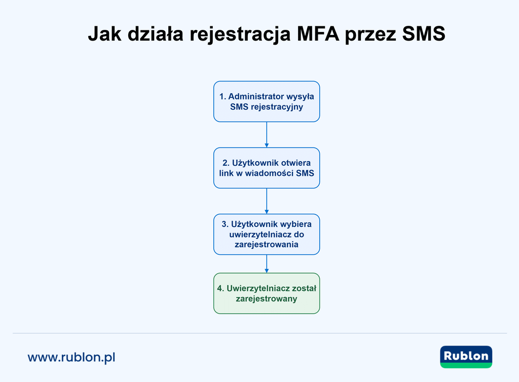Czteroetapowy proces rejestracji uwierzytelniaczy MFA przez SMS.