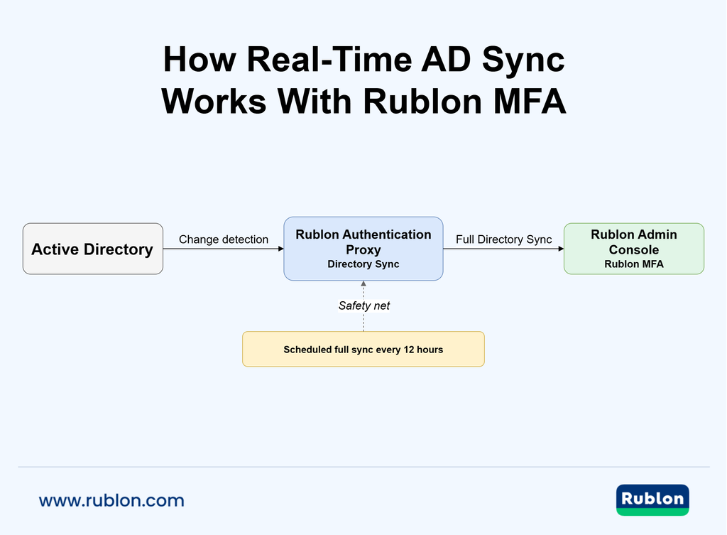 Real-time Active Directory sync with Rublon MFA showing AD change detection, Rublon Authentication Proxy, Directory Sync, and scheduled synchronization.