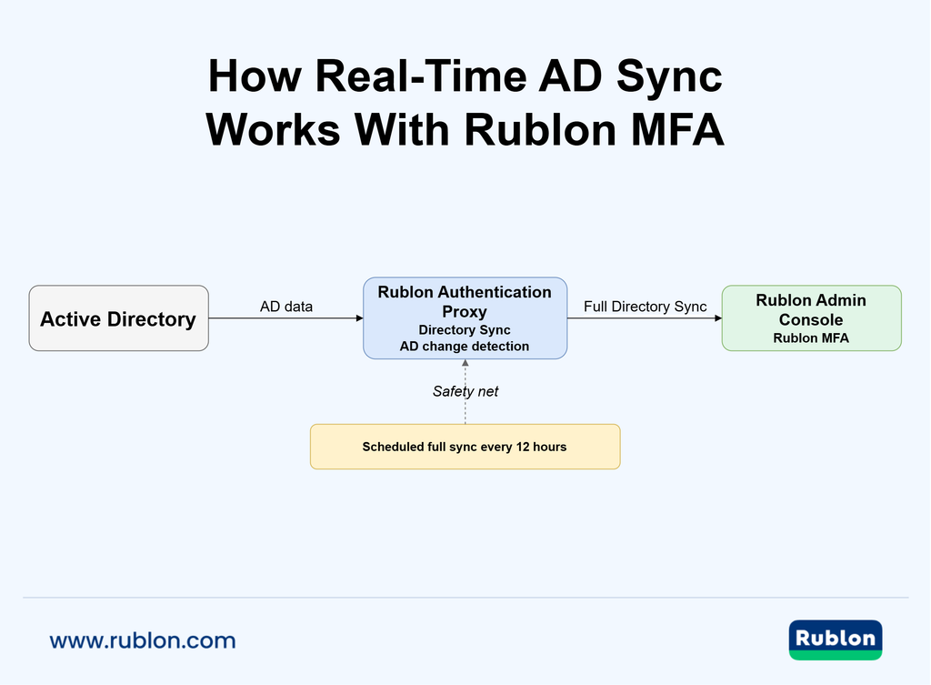 Real-time Active Directory sync with Rublon MFA showing AD change detection, Rublon Authentication Proxy, Directory Sync, and scheduled synchronization.
