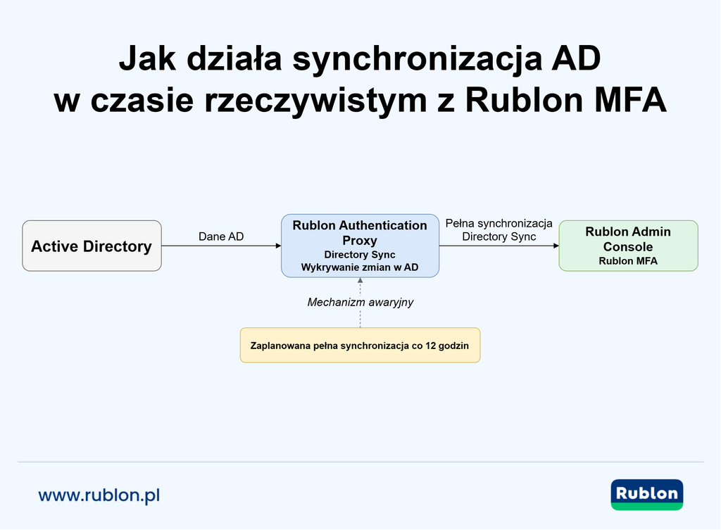 Diagram przedstawiający działanie synchronizacji z usługą AD w czasie rzeczywistym w rozwiązaniu Rublon MFA za pomocą wykrywania zmian w usłudze Active Directory, komponentu Rublon Authentication Proxy i funkcji Directory Sync.