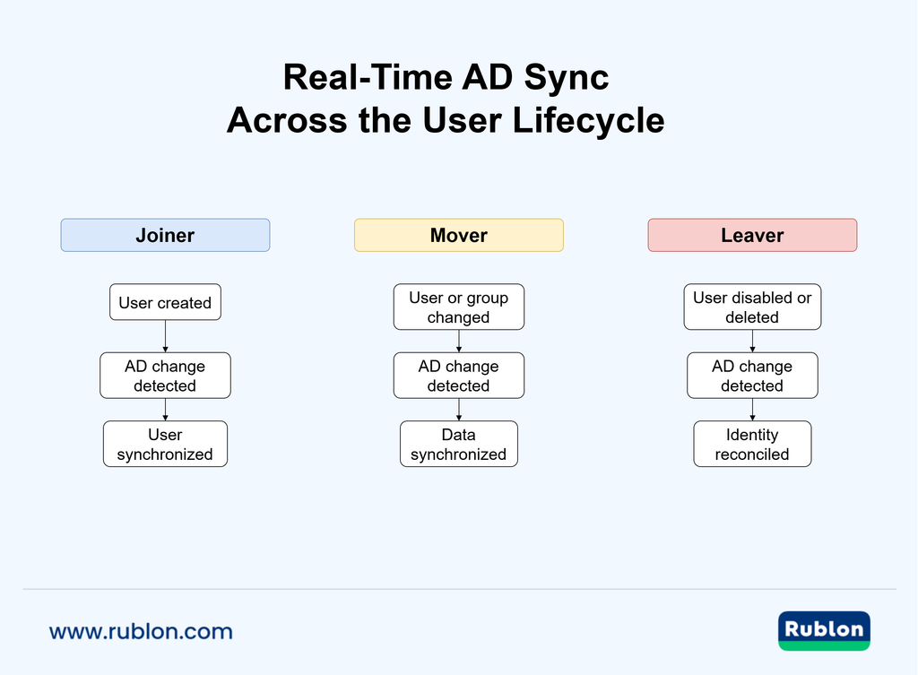 Real-time AD sync across the user lifecycle diagram showing joiner, mover, and leaver flows for synchronized Active Directory identity updates.