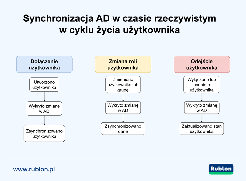 Diagram synchronizacji z usługą AD w czasie rzeczywistym w całym cyklu życia użytkownika, przedstawiający procesy dołączenia, zmiany roli i odejścia oraz zsynchronizowane aktualizacje tożsamości z usługi Active Directory.