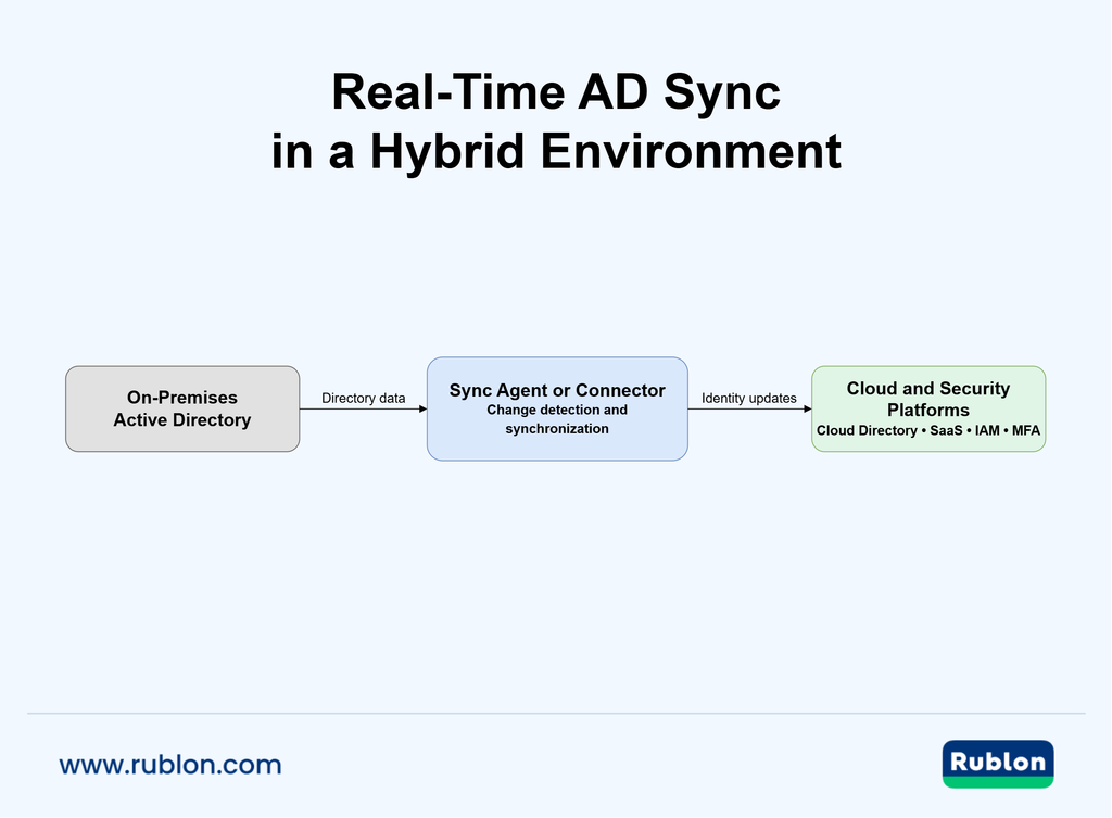 Diagram showing real-time Active Directory synchronization from on-premises AD through a sync agent or connector to cloud, SaaS, IAM, and MFA platforms.