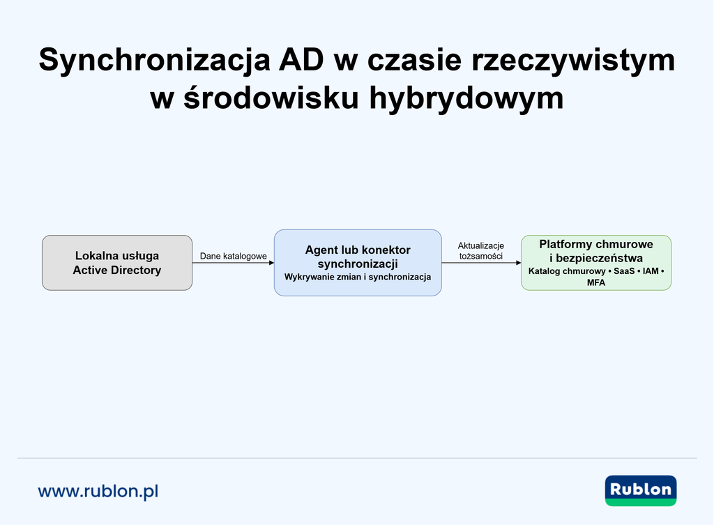 Diagram przedstawiający synchronizację Active Directory w czasie rzeczywistym z lokalnej usługi AD przez agenta lub konektor do platform chmurowych, SaaS, IAM i MFA.